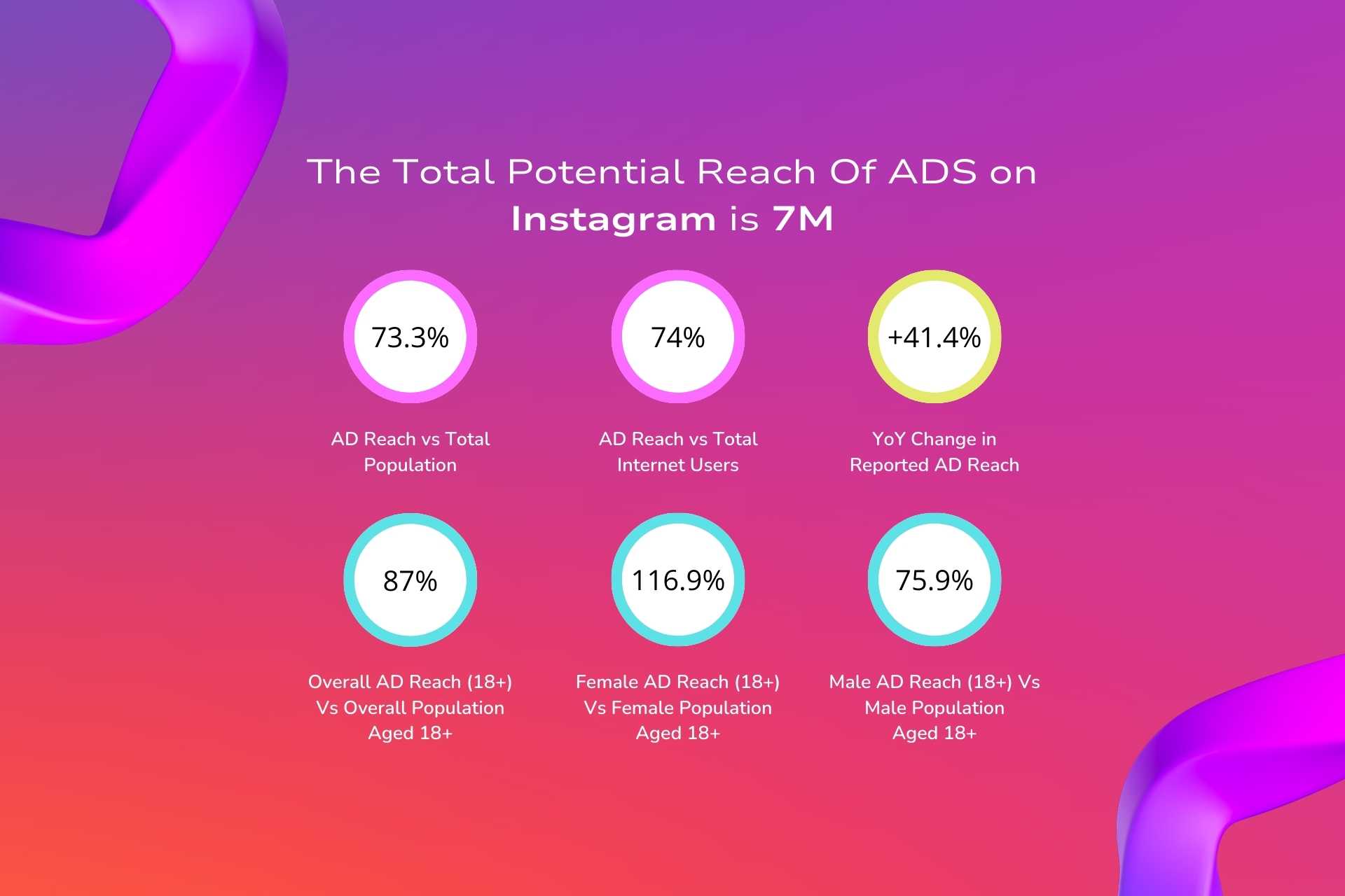 Growth of Social Media in the UAE -ADS on Instagram
