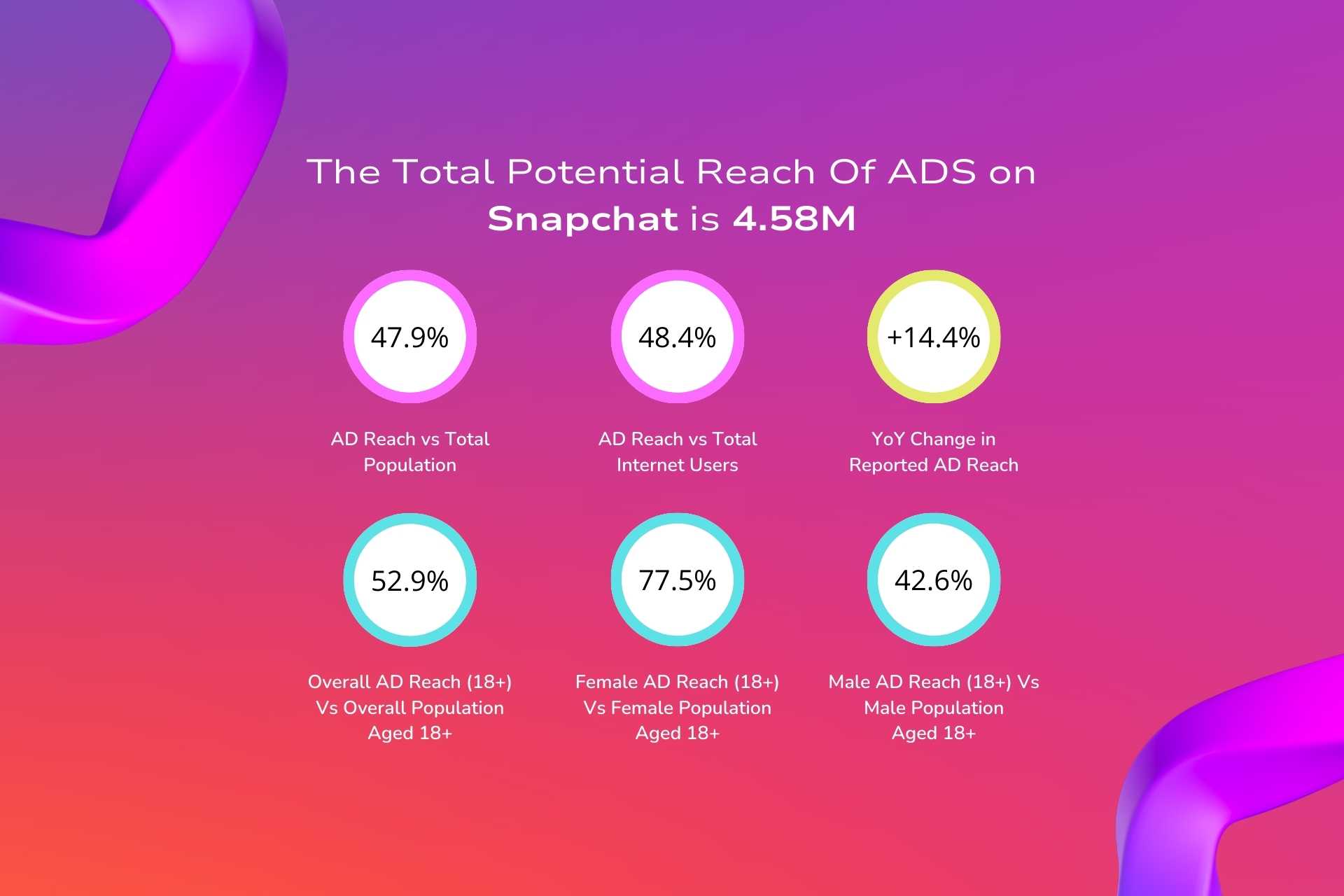 Growth of Social Media in the UAE -ADS on Snapchat