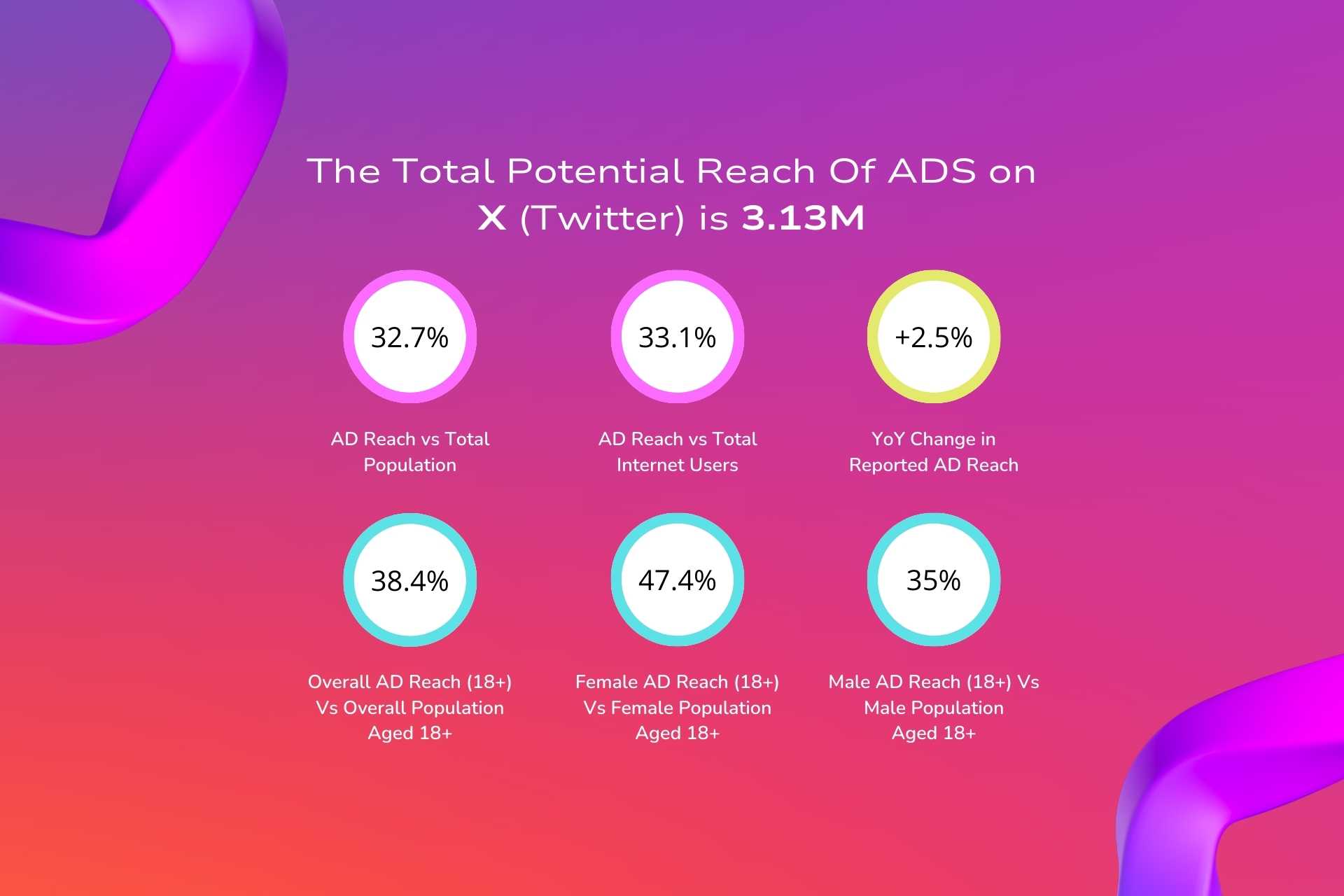 Growth of Social Media in the UAE -ADS on X (Twitter)