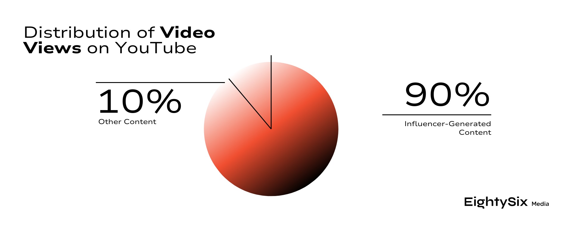 Distribution of Video Views on YouTube