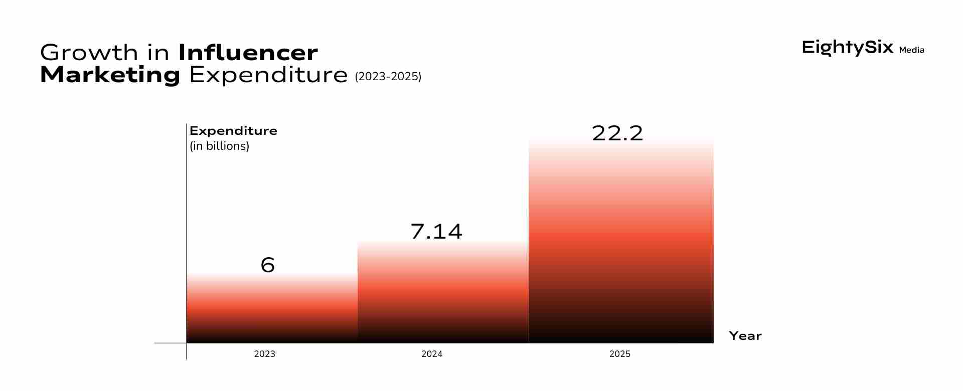 Growth in Influencer Marketing Spending