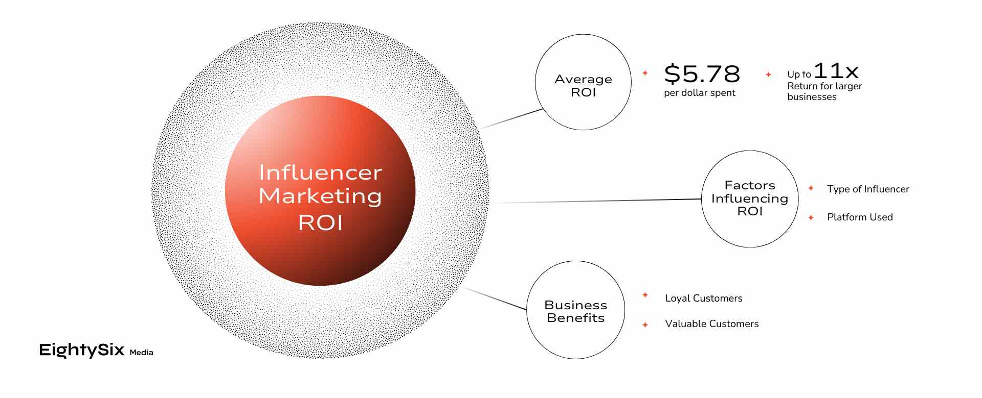 Influencer Marketing ROI