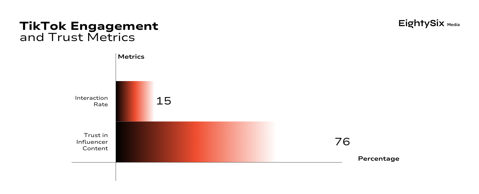 TikTok Engagement and Trust Metrics